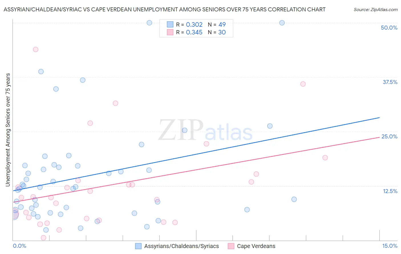 Assyrian/Chaldean/Syriac vs Cape Verdean Unemployment Among Seniors over 75 years