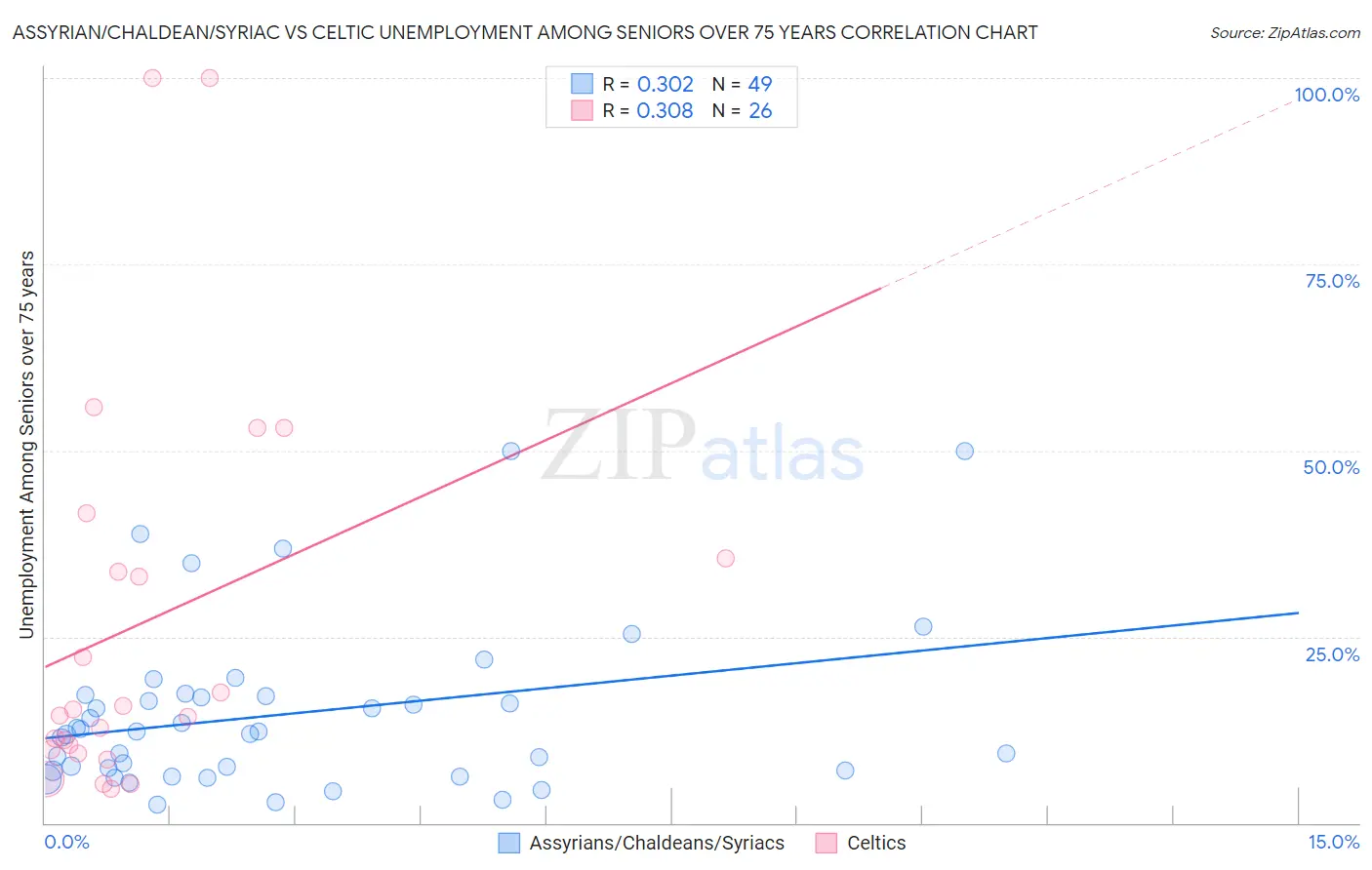 Assyrian/Chaldean/Syriac vs Celtic Unemployment Among Seniors over 75 years