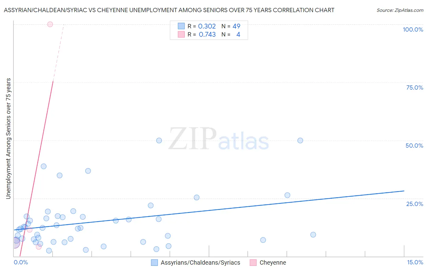 Assyrian/Chaldean/Syriac vs Cheyenne Unemployment Among Seniors over 75 years