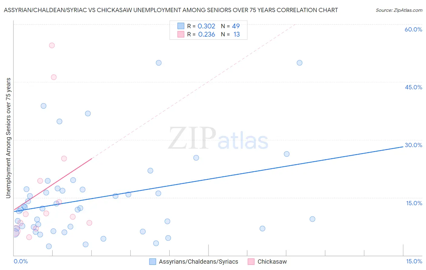 Assyrian/Chaldean/Syriac vs Chickasaw Unemployment Among Seniors over 75 years