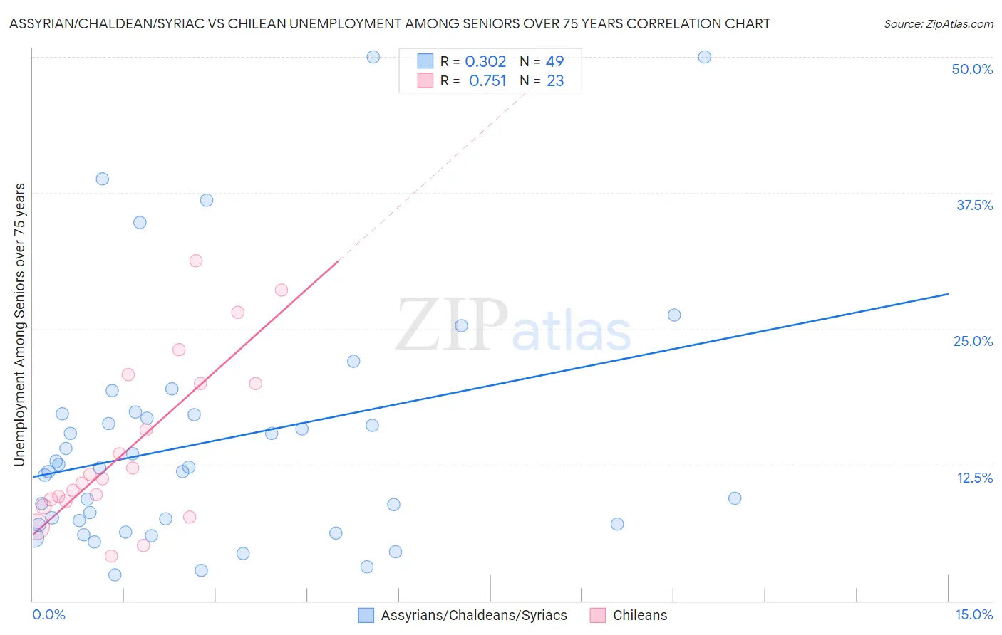 Assyrian/Chaldean/Syriac vs Chilean Unemployment Among Seniors over 75 years
