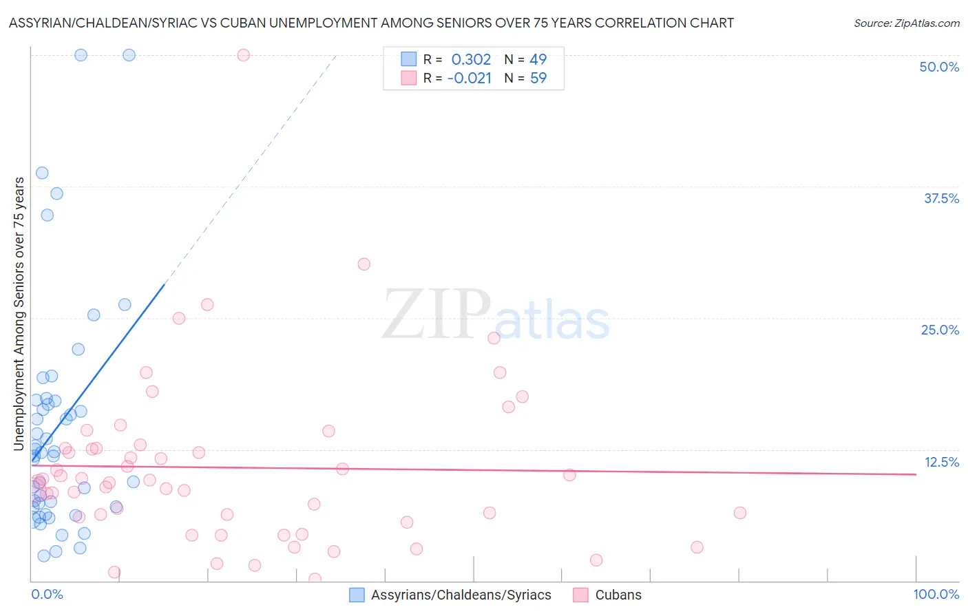 Assyrian/Chaldean/Syriac vs Cuban Unemployment Among Seniors over 75 years