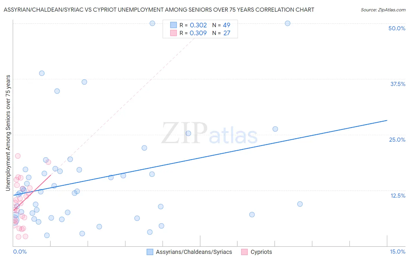 Assyrian/Chaldean/Syriac vs Cypriot Unemployment Among Seniors over 75 years