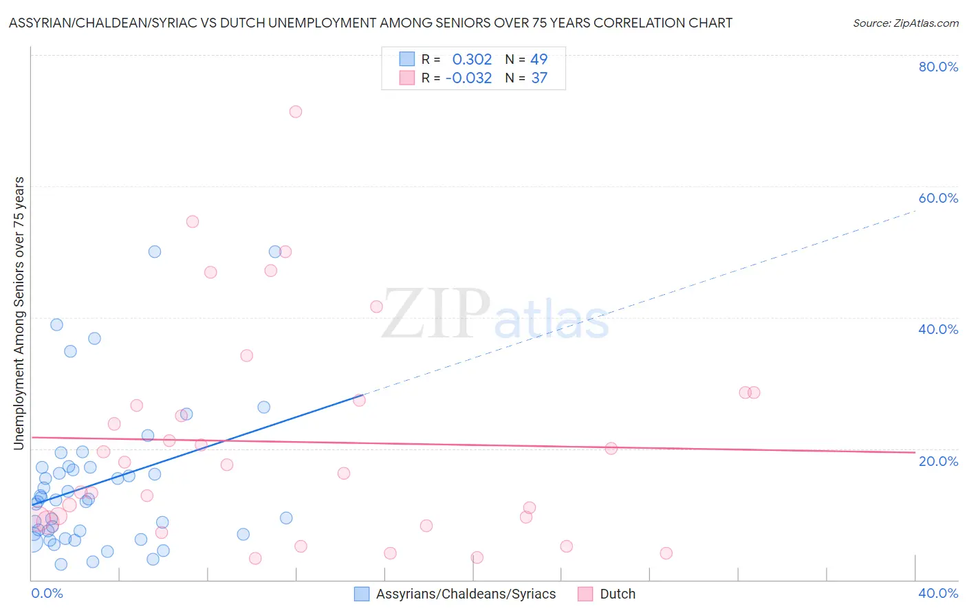 Assyrian/Chaldean/Syriac vs Dutch Unemployment Among Seniors over 75 years
