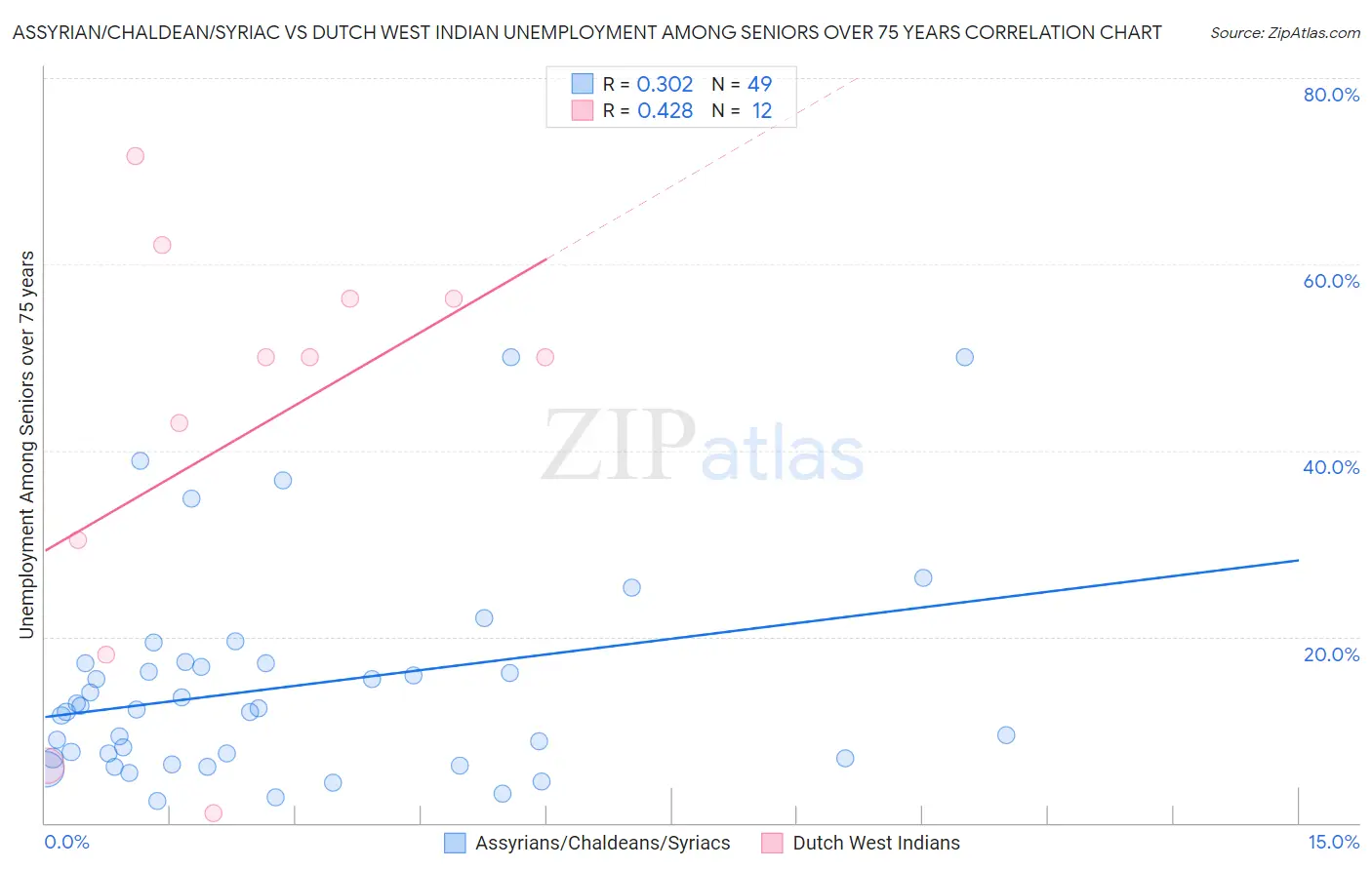 Assyrian/Chaldean/Syriac vs Dutch West Indian Unemployment Among Seniors over 75 years