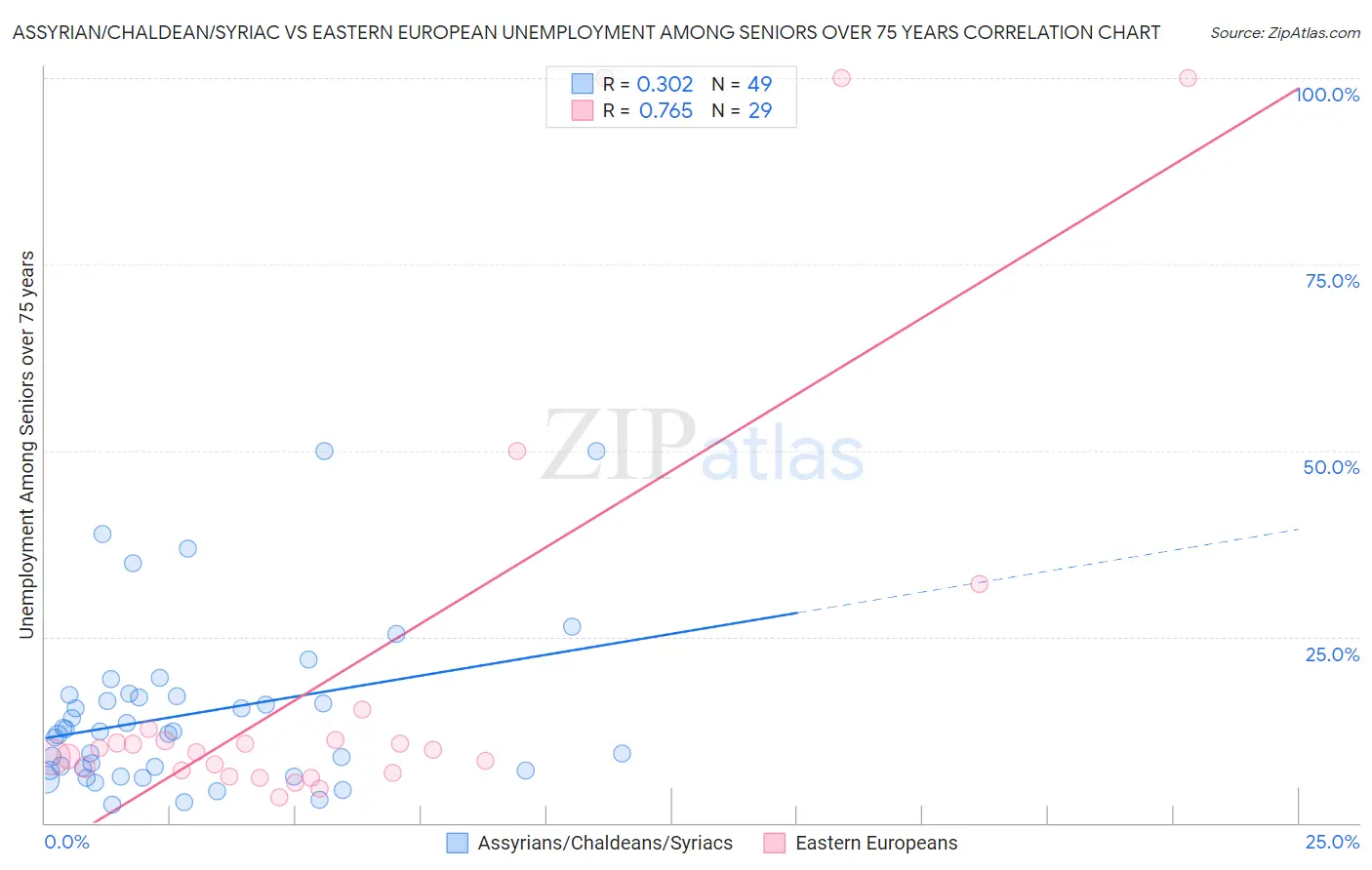 Assyrian/Chaldean/Syriac vs Eastern European Unemployment Among Seniors over 75 years