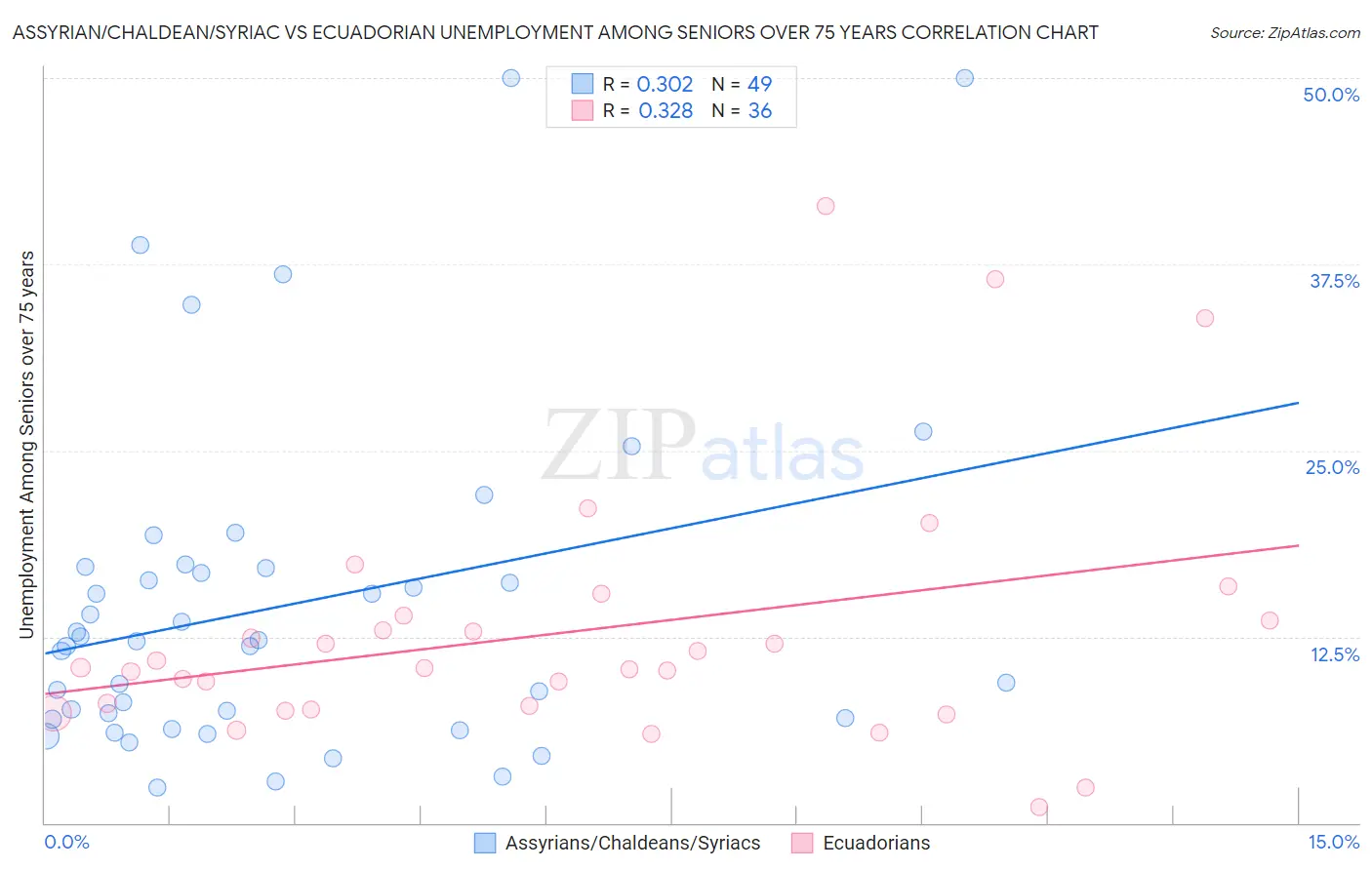 Assyrian/Chaldean/Syriac vs Ecuadorian Unemployment Among Seniors over 75 years