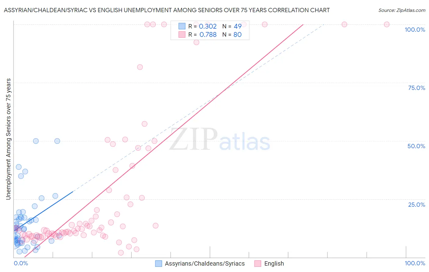 Assyrian/Chaldean/Syriac vs English Unemployment Among Seniors over 75 years