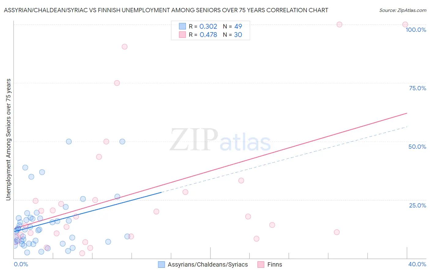 Assyrian/Chaldean/Syriac vs Finnish Unemployment Among Seniors over 75 years