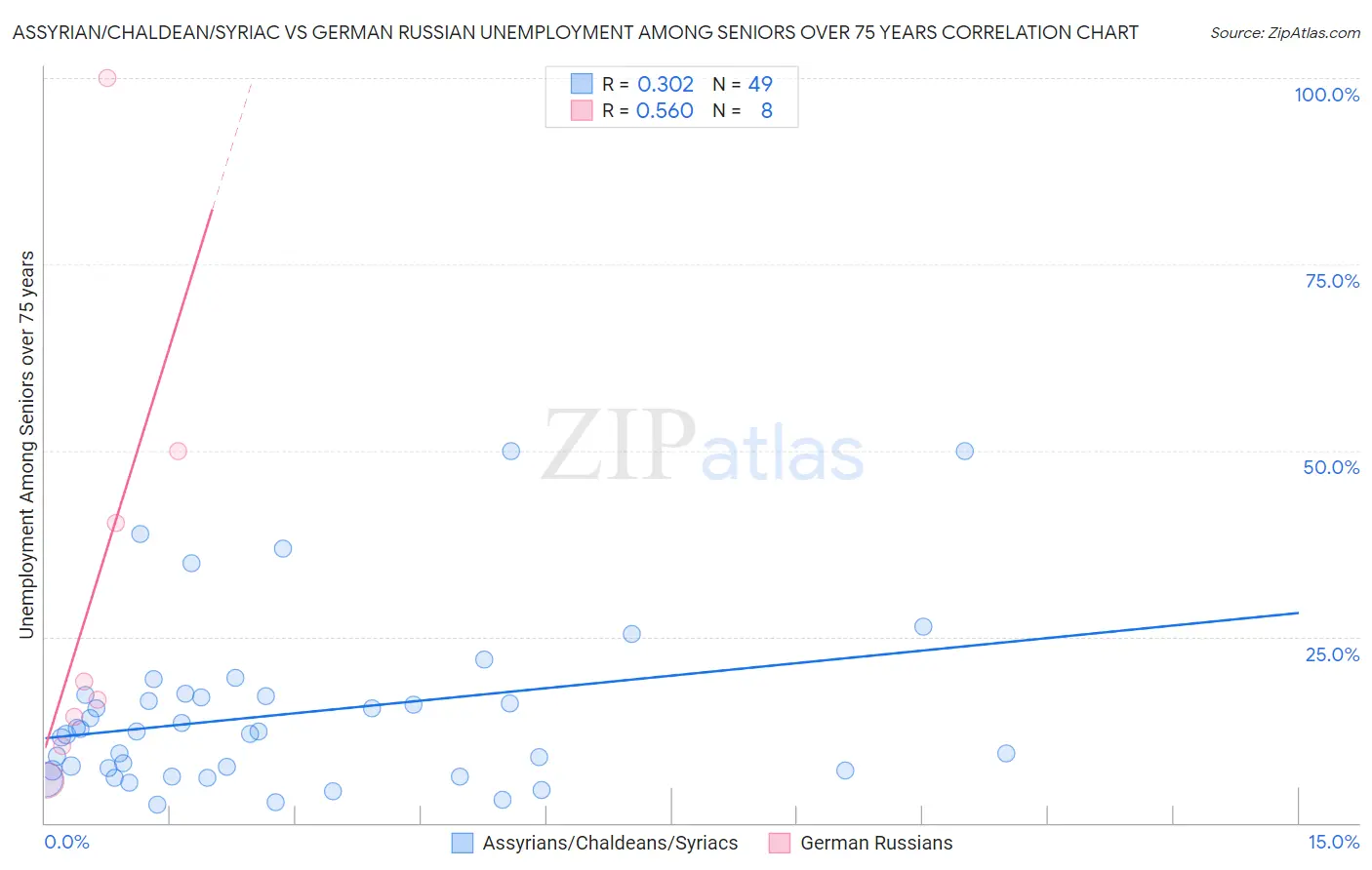 Assyrian/Chaldean/Syriac vs German Russian Unemployment Among Seniors over 75 years