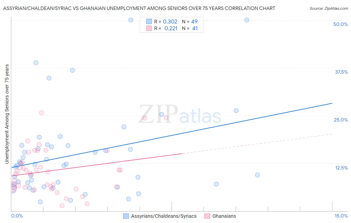 Assyrian/Chaldean/Syriac vs Ghanaian Unemployment Among Seniors over 75 years