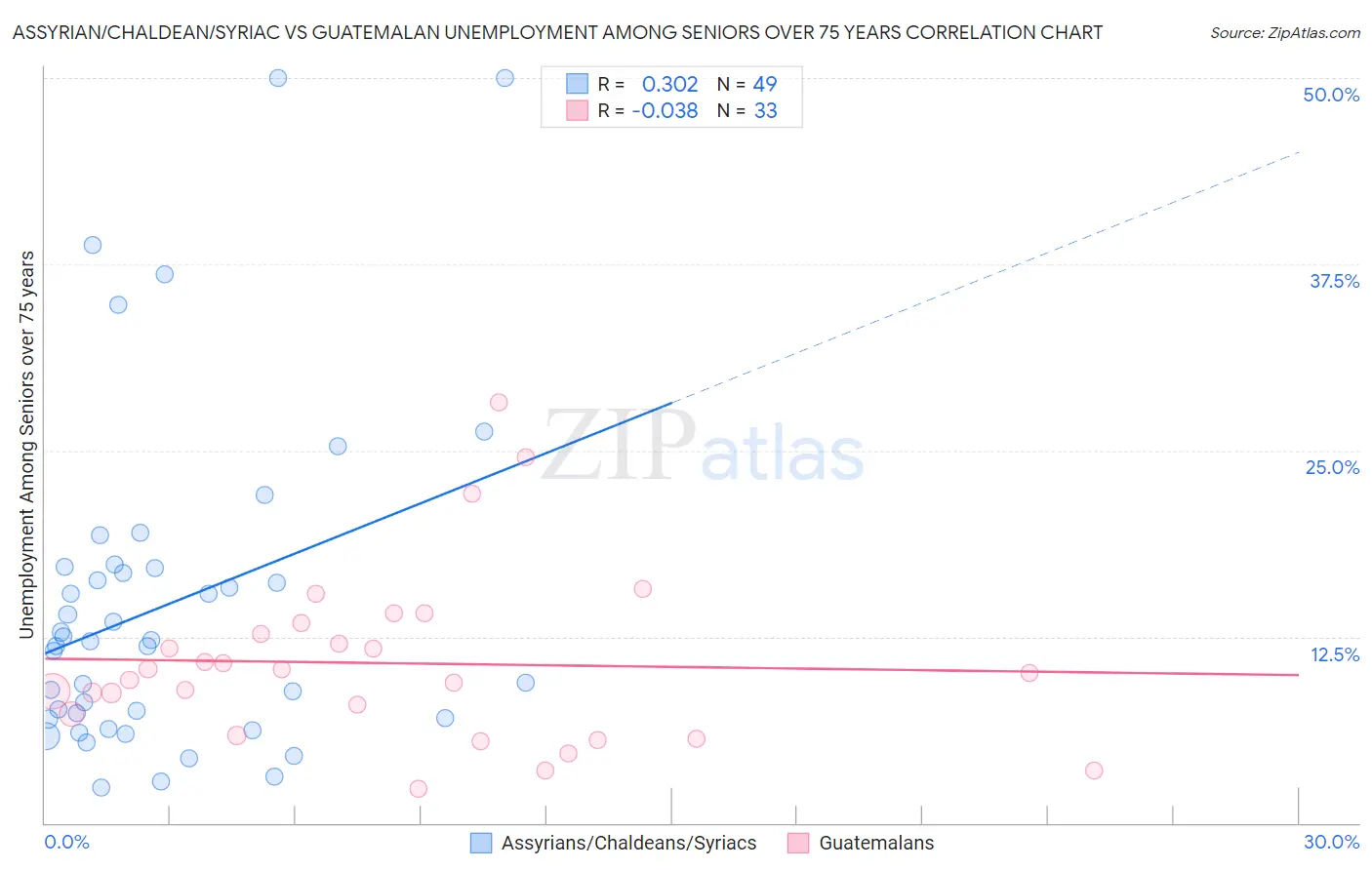 Assyrian/Chaldean/Syriac vs Guatemalan Unemployment Among Seniors over 75 years