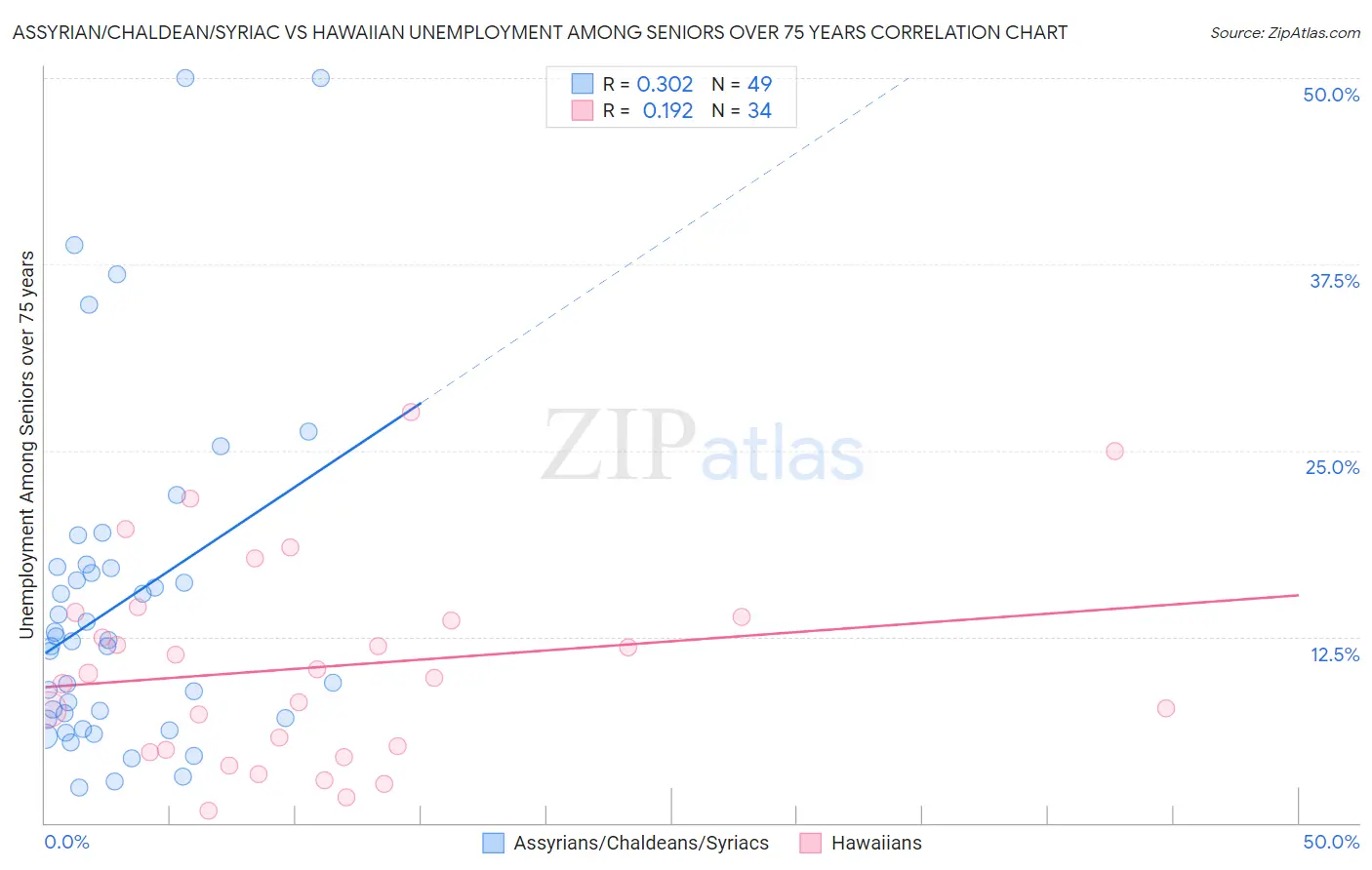 Assyrian/Chaldean/Syriac vs Hawaiian Unemployment Among Seniors over 75 years