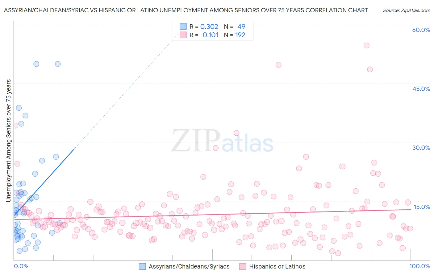 Assyrian/Chaldean/Syriac vs Hispanic or Latino Unemployment Among Seniors over 75 years