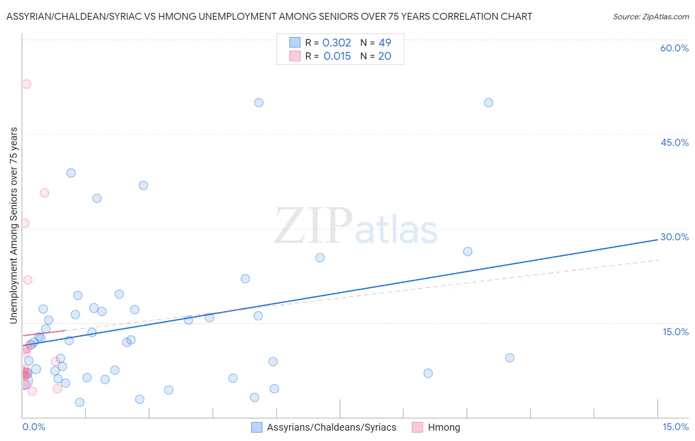 Assyrian/Chaldean/Syriac vs Hmong Unemployment Among Seniors over 75 years