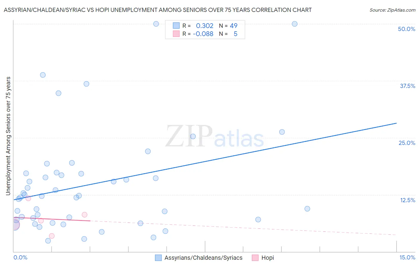 Assyrian/Chaldean/Syriac vs Hopi Unemployment Among Seniors over 75 years