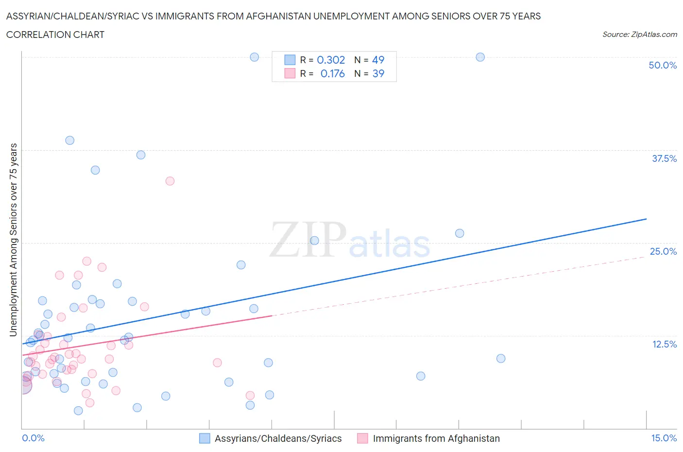 Assyrian/Chaldean/Syriac vs Immigrants from Afghanistan Unemployment Among Seniors over 75 years