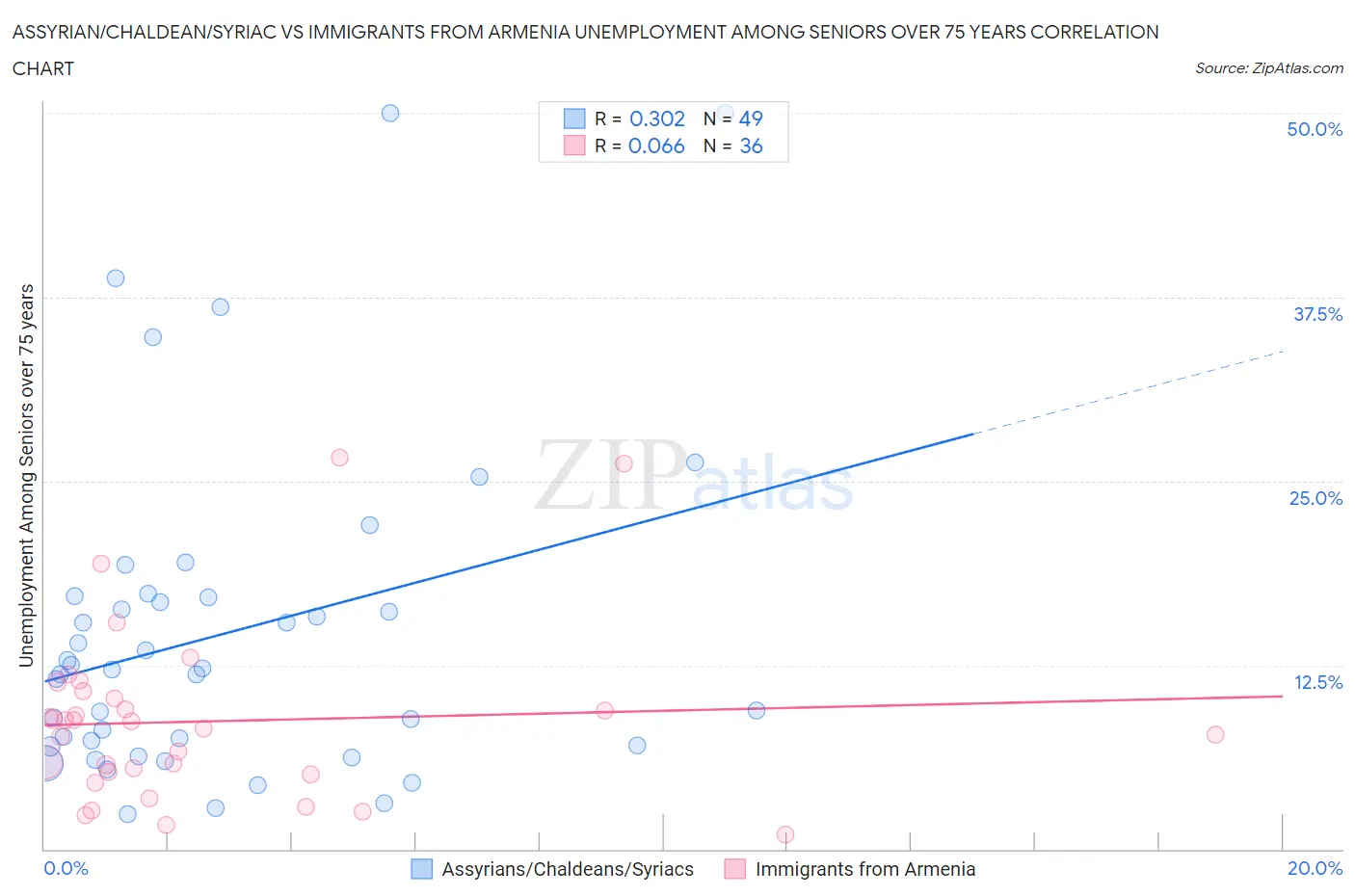 Assyrian/Chaldean/Syriac vs Immigrants from Armenia Unemployment Among Seniors over 75 years