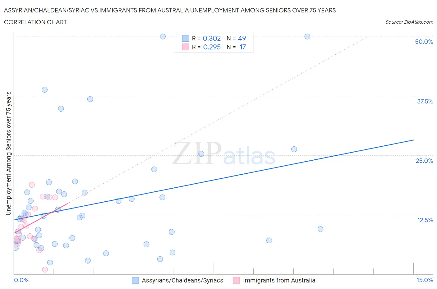 Assyrian/Chaldean/Syriac vs Immigrants from Australia Unemployment Among Seniors over 75 years