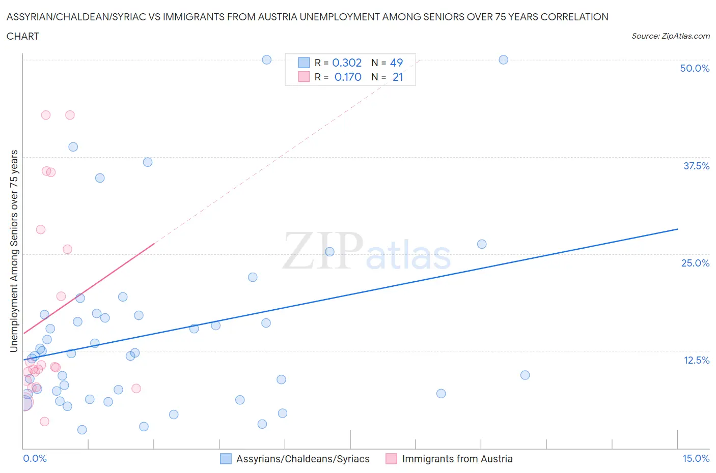 Assyrian/Chaldean/Syriac vs Immigrants from Austria Unemployment Among Seniors over 75 years