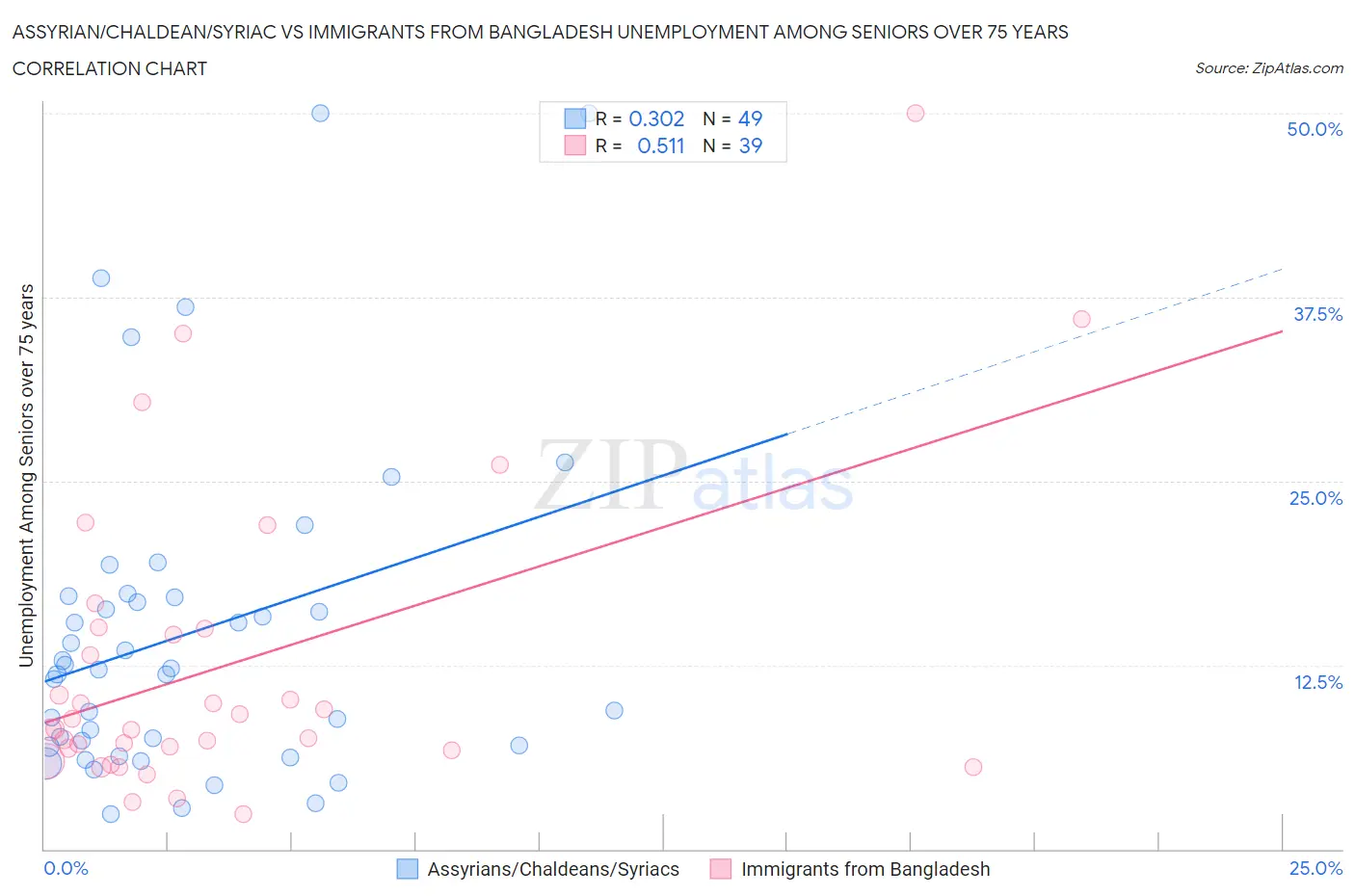 Assyrian/Chaldean/Syriac vs Immigrants from Bangladesh Unemployment Among Seniors over 75 years