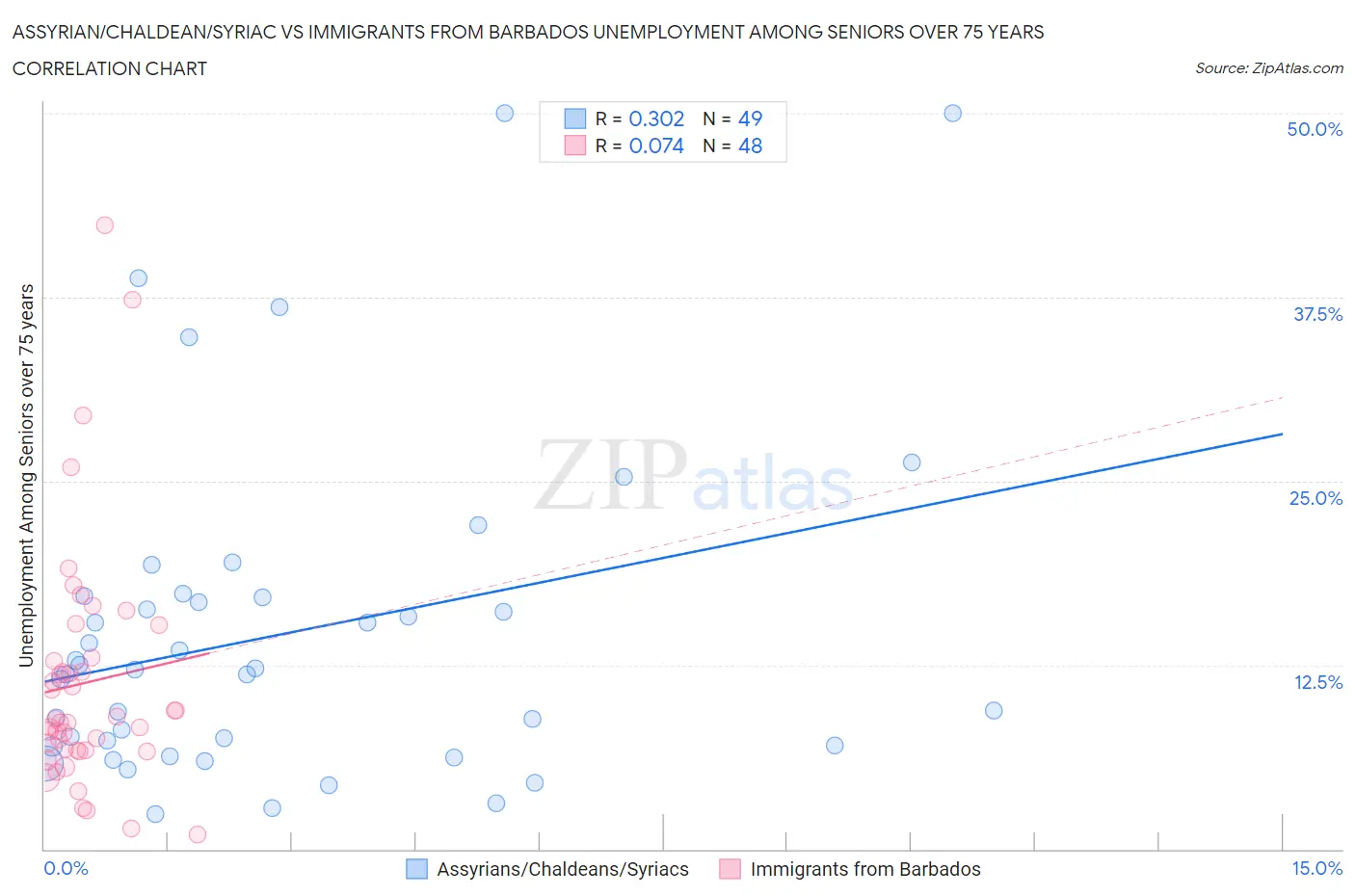 Assyrian/Chaldean/Syriac vs Immigrants from Barbados Unemployment Among Seniors over 75 years