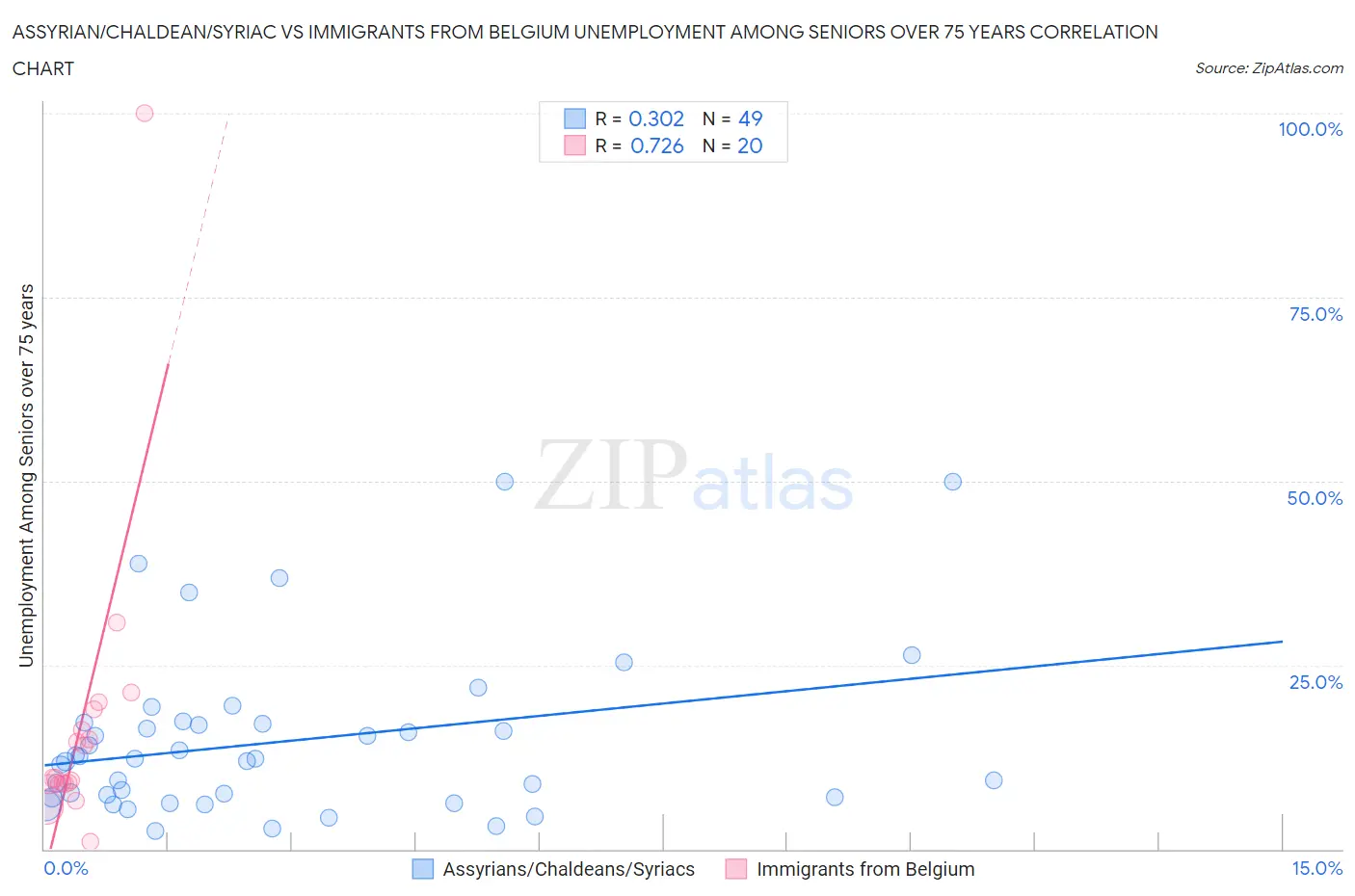 Assyrian/Chaldean/Syriac vs Immigrants from Belgium Unemployment Among Seniors over 75 years