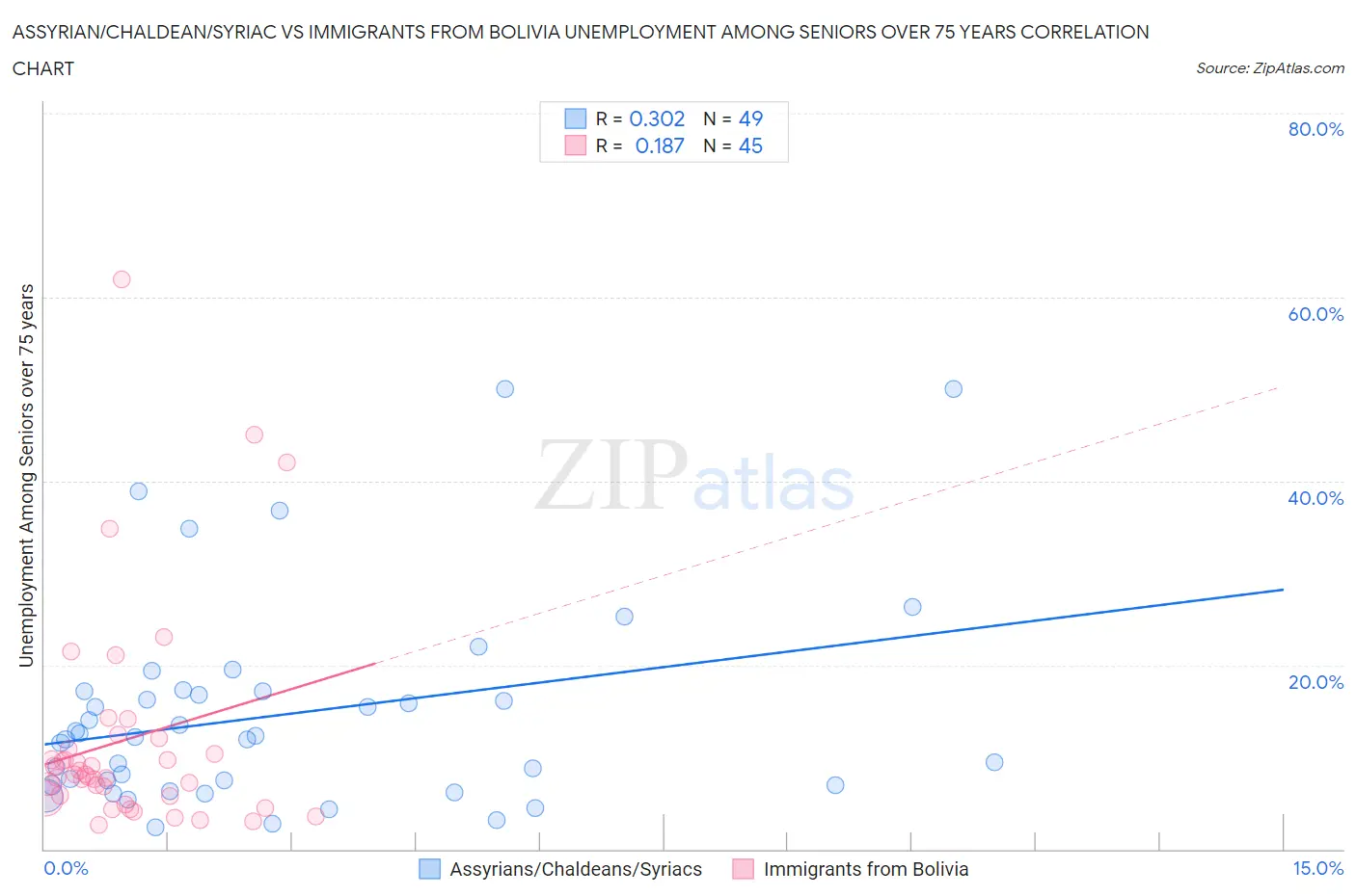 Assyrian/Chaldean/Syriac vs Immigrants from Bolivia Unemployment Among Seniors over 75 years