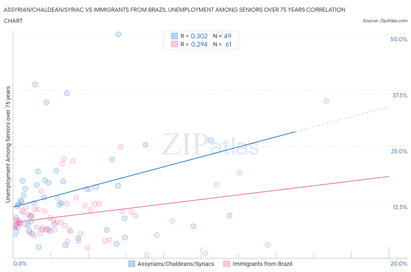 Assyrian/Chaldean/Syriac vs Immigrants from Brazil Unemployment Among Seniors over 75 years