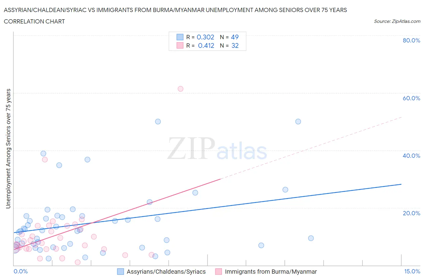 Assyrian/Chaldean/Syriac vs Immigrants from Burma/Myanmar Unemployment Among Seniors over 75 years