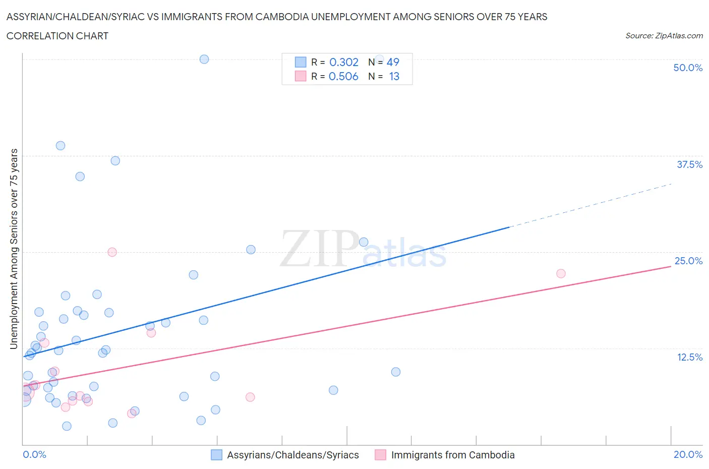 Assyrian/Chaldean/Syriac vs Immigrants from Cambodia Unemployment Among Seniors over 75 years