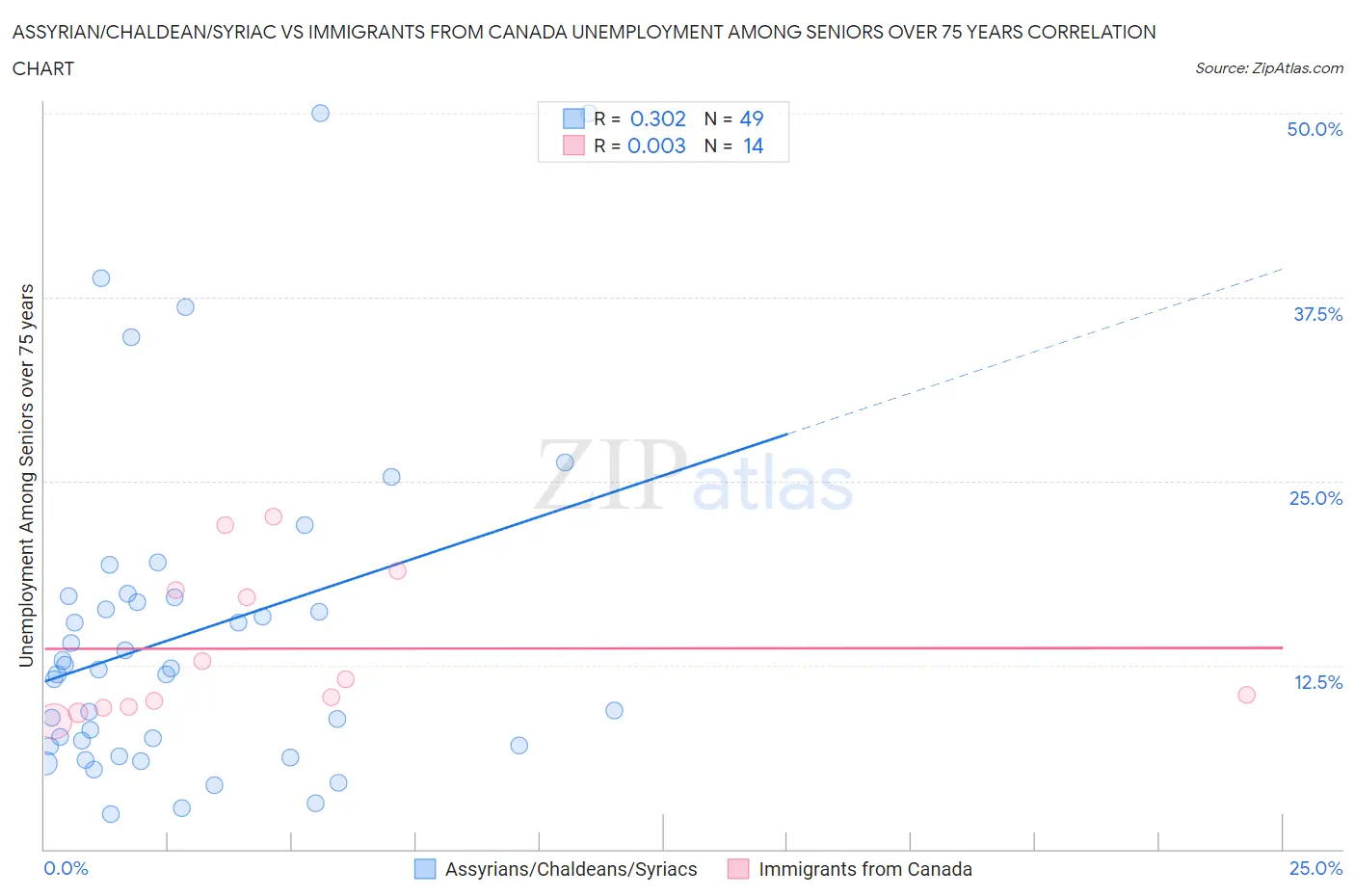 Assyrian/Chaldean/Syriac vs Immigrants from Canada Unemployment Among Seniors over 75 years