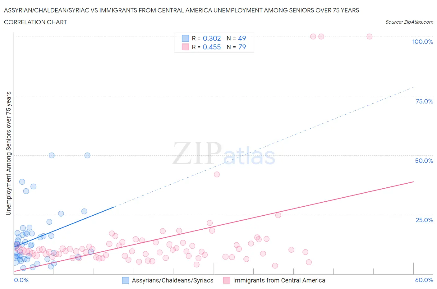 Assyrian/Chaldean/Syriac vs Immigrants from Central America Unemployment Among Seniors over 75 years