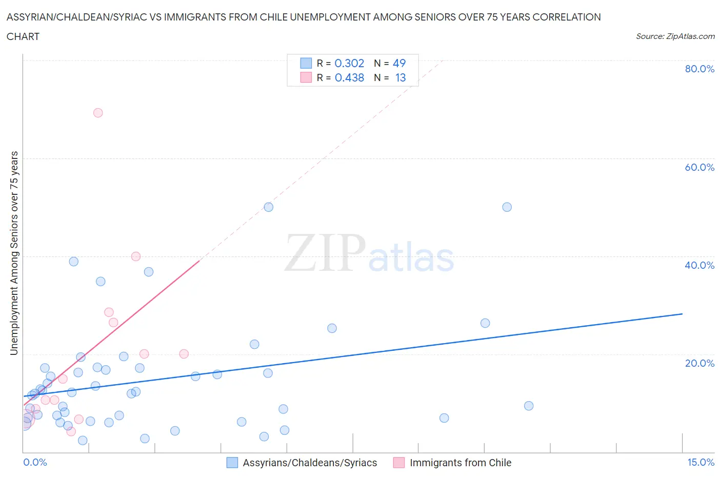 Assyrian/Chaldean/Syriac vs Immigrants from Chile Unemployment Among Seniors over 75 years