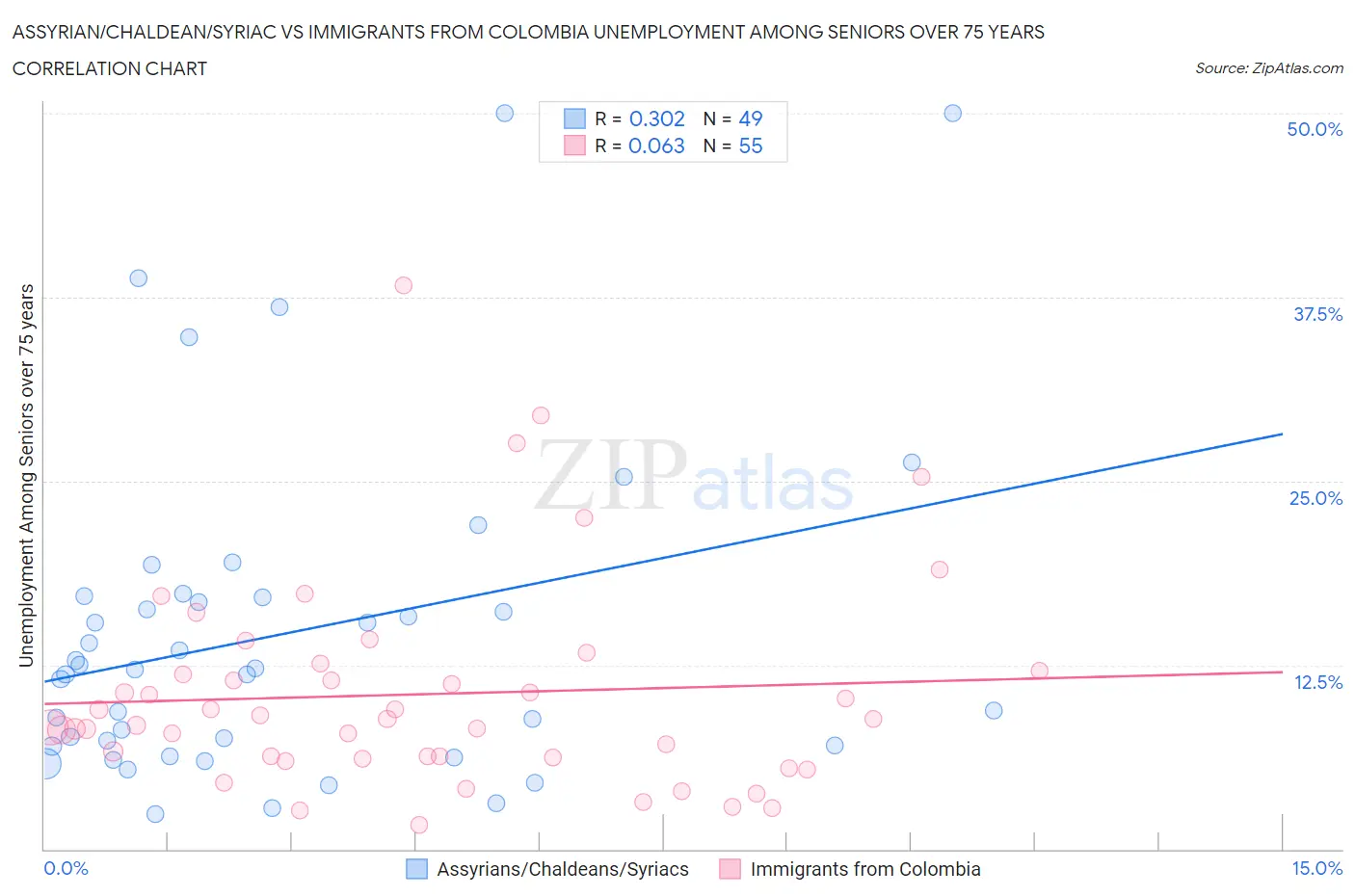 Assyrian/Chaldean/Syriac vs Immigrants from Colombia Unemployment Among Seniors over 75 years