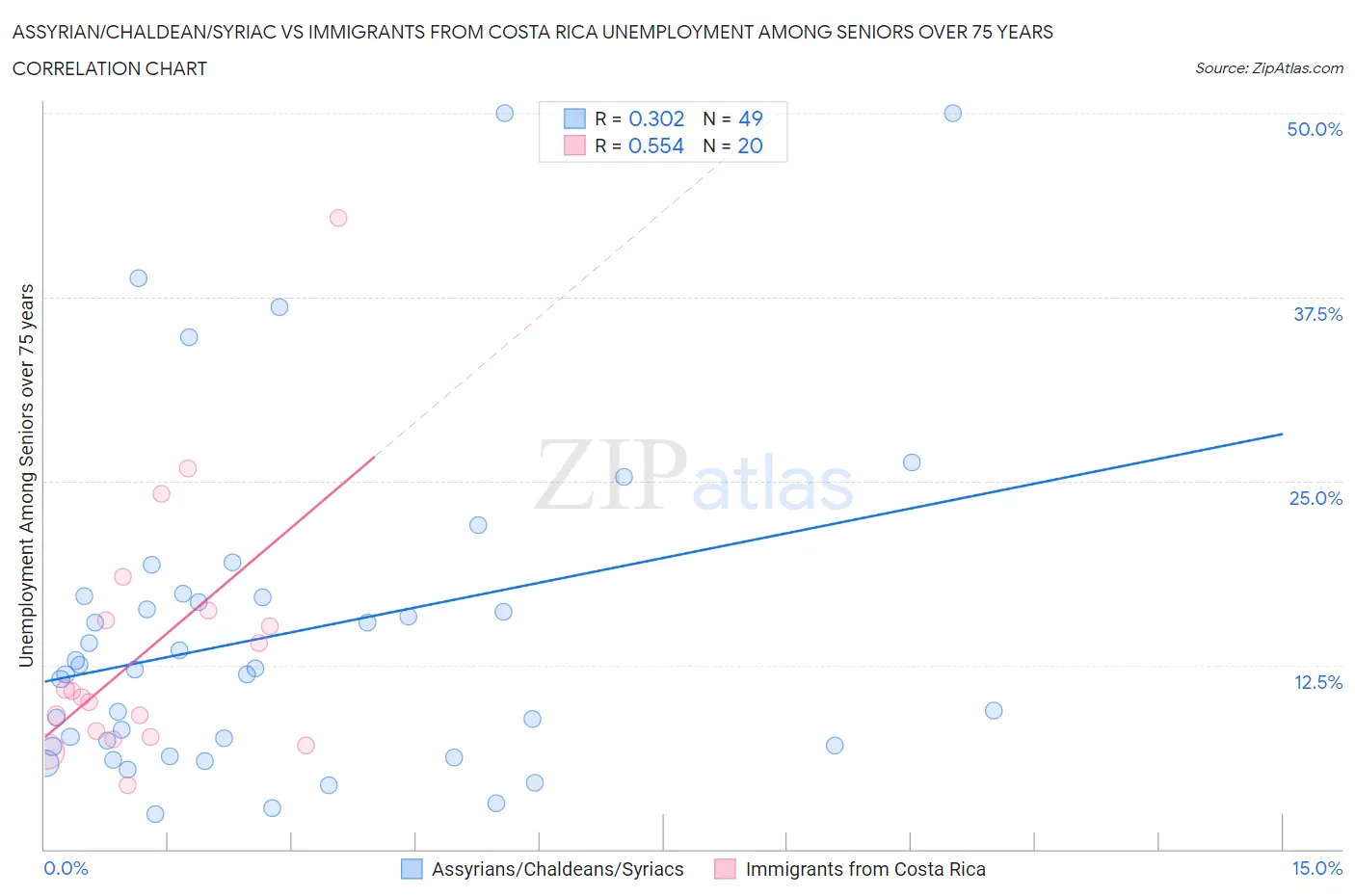 Assyrian/Chaldean/Syriac vs Immigrants from Costa Rica Unemployment Among Seniors over 75 years