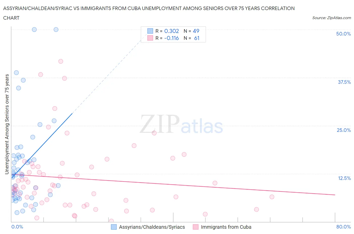 Assyrian/Chaldean/Syriac vs Immigrants from Cuba Unemployment Among Seniors over 75 years