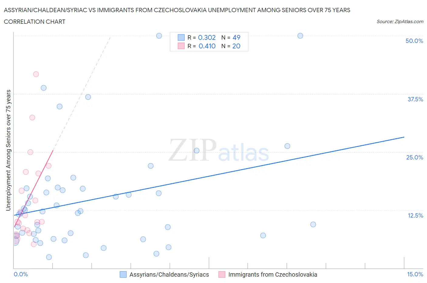 Assyrian/Chaldean/Syriac vs Immigrants from Czechoslovakia Unemployment Among Seniors over 75 years