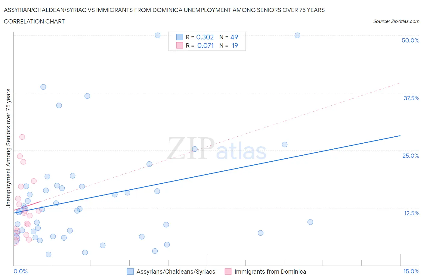Assyrian/Chaldean/Syriac vs Immigrants from Dominica Unemployment Among Seniors over 75 years