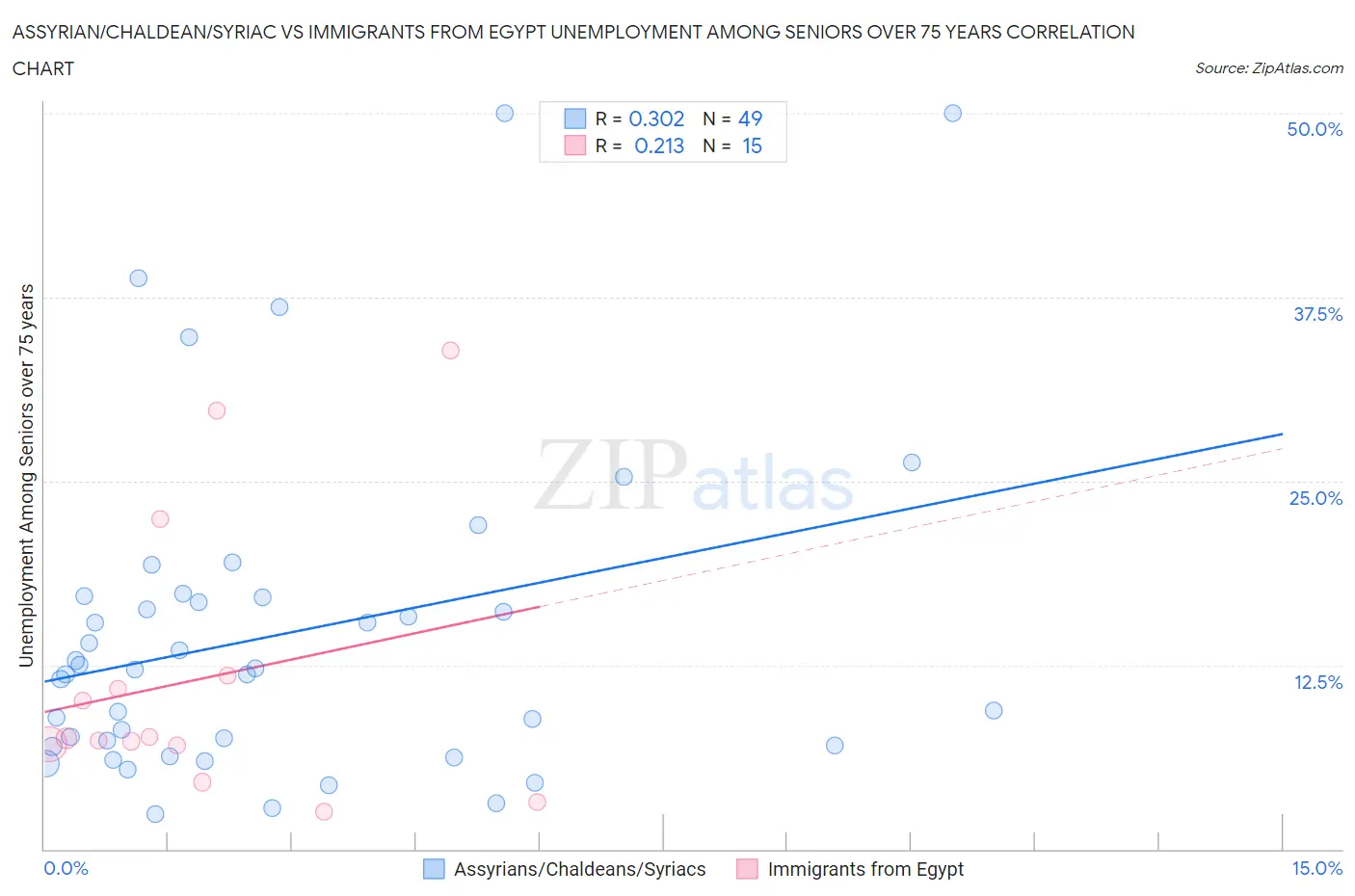 Assyrian/Chaldean/Syriac vs Immigrants from Egypt Unemployment Among Seniors over 75 years