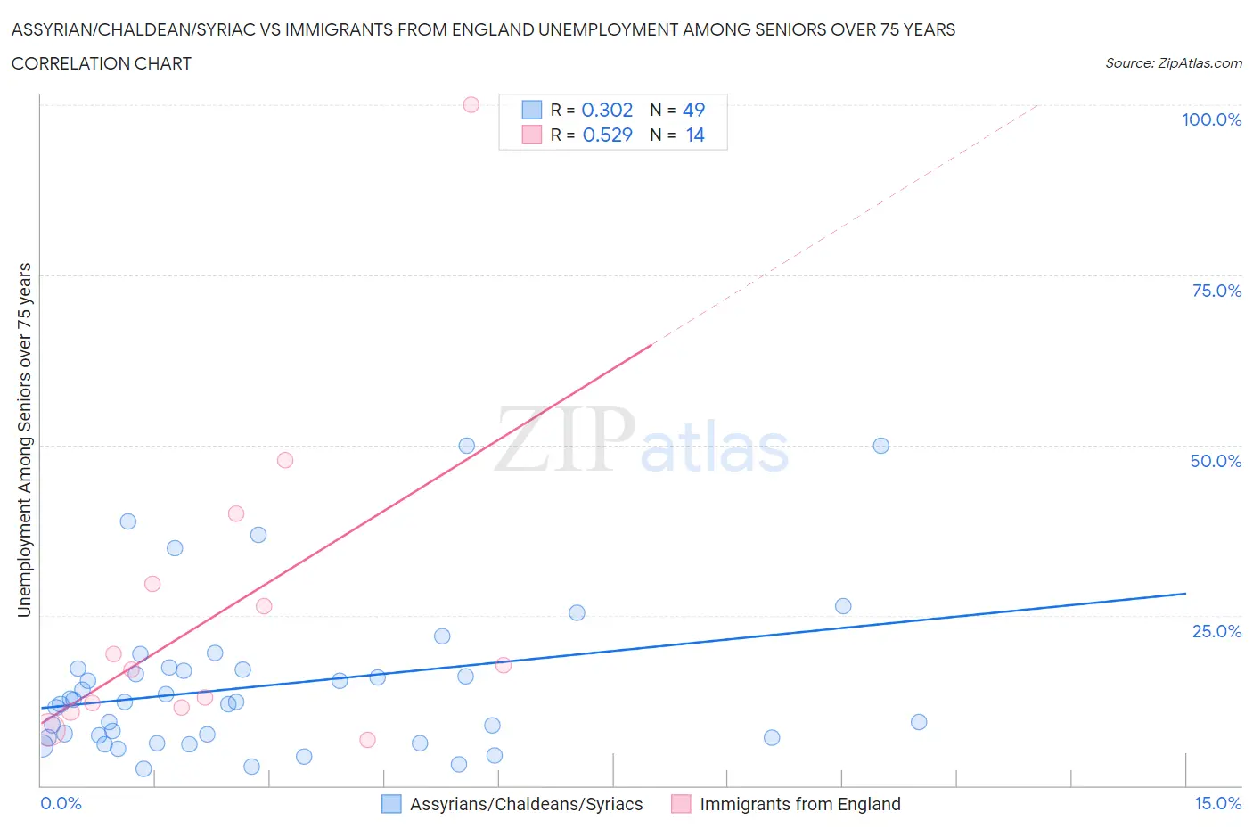 Assyrian/Chaldean/Syriac vs Immigrants from England Unemployment Among Seniors over 75 years