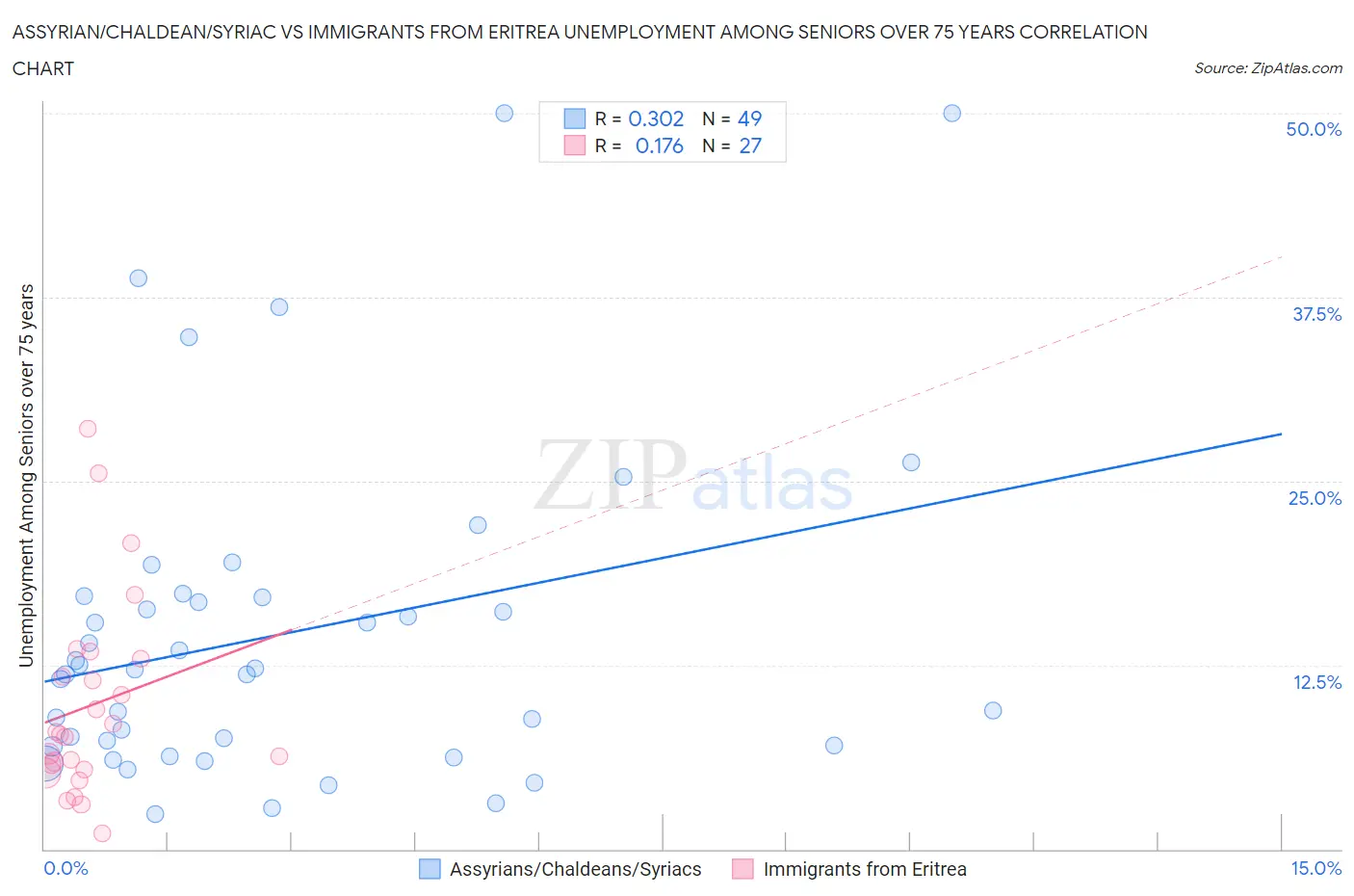 Assyrian/Chaldean/Syriac vs Immigrants from Eritrea Unemployment Among Seniors over 75 years