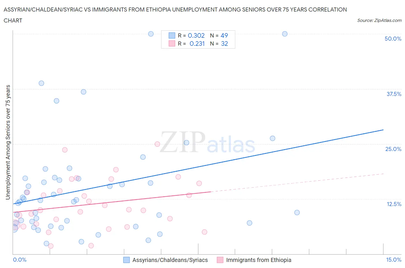 Assyrian/Chaldean/Syriac vs Immigrants from Ethiopia Unemployment Among Seniors over 75 years