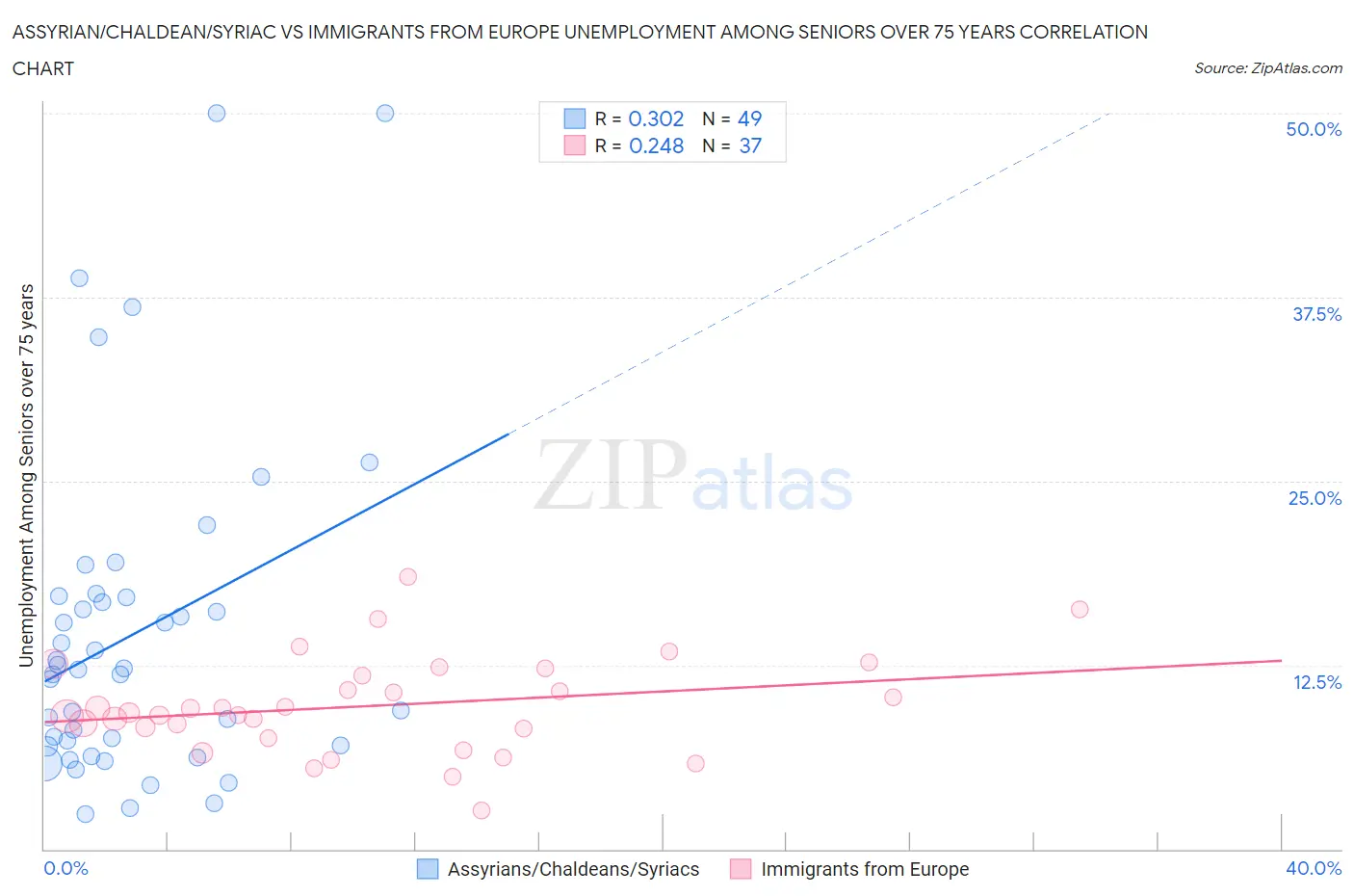 Assyrian/Chaldean/Syriac vs Immigrants from Europe Unemployment Among Seniors over 75 years