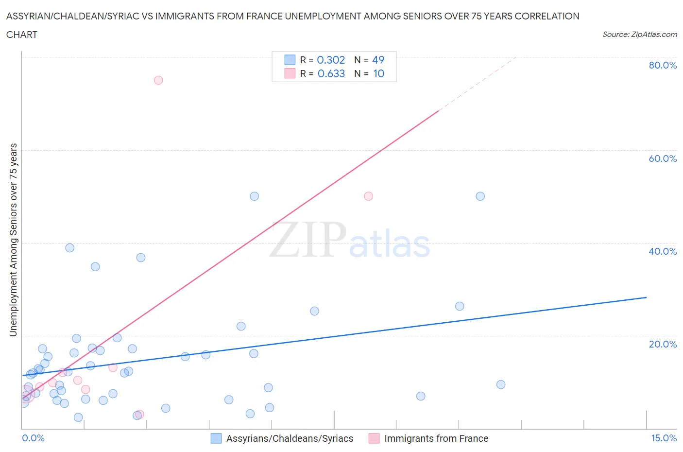 Assyrian/Chaldean/Syriac vs Immigrants from France Unemployment Among Seniors over 75 years