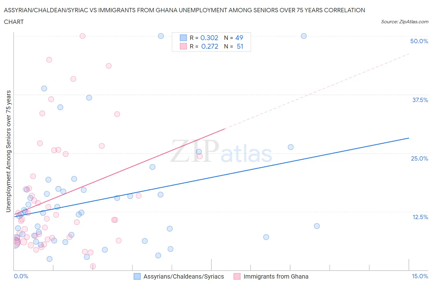 Assyrian/Chaldean/Syriac vs Immigrants from Ghana Unemployment Among Seniors over 75 years
