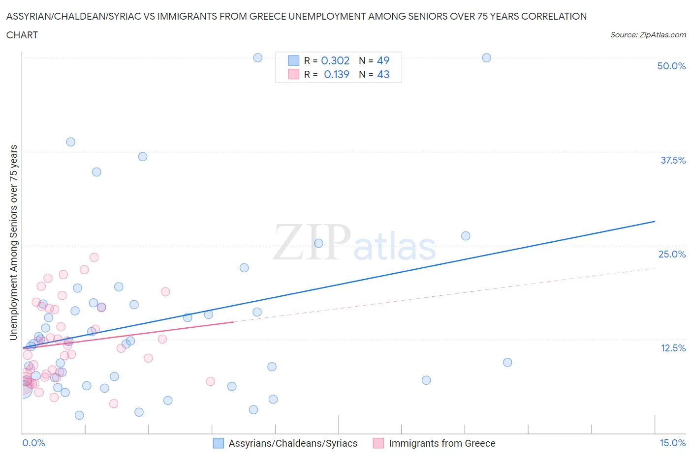 Assyrian/Chaldean/Syriac vs Immigrants from Greece Unemployment Among Seniors over 75 years