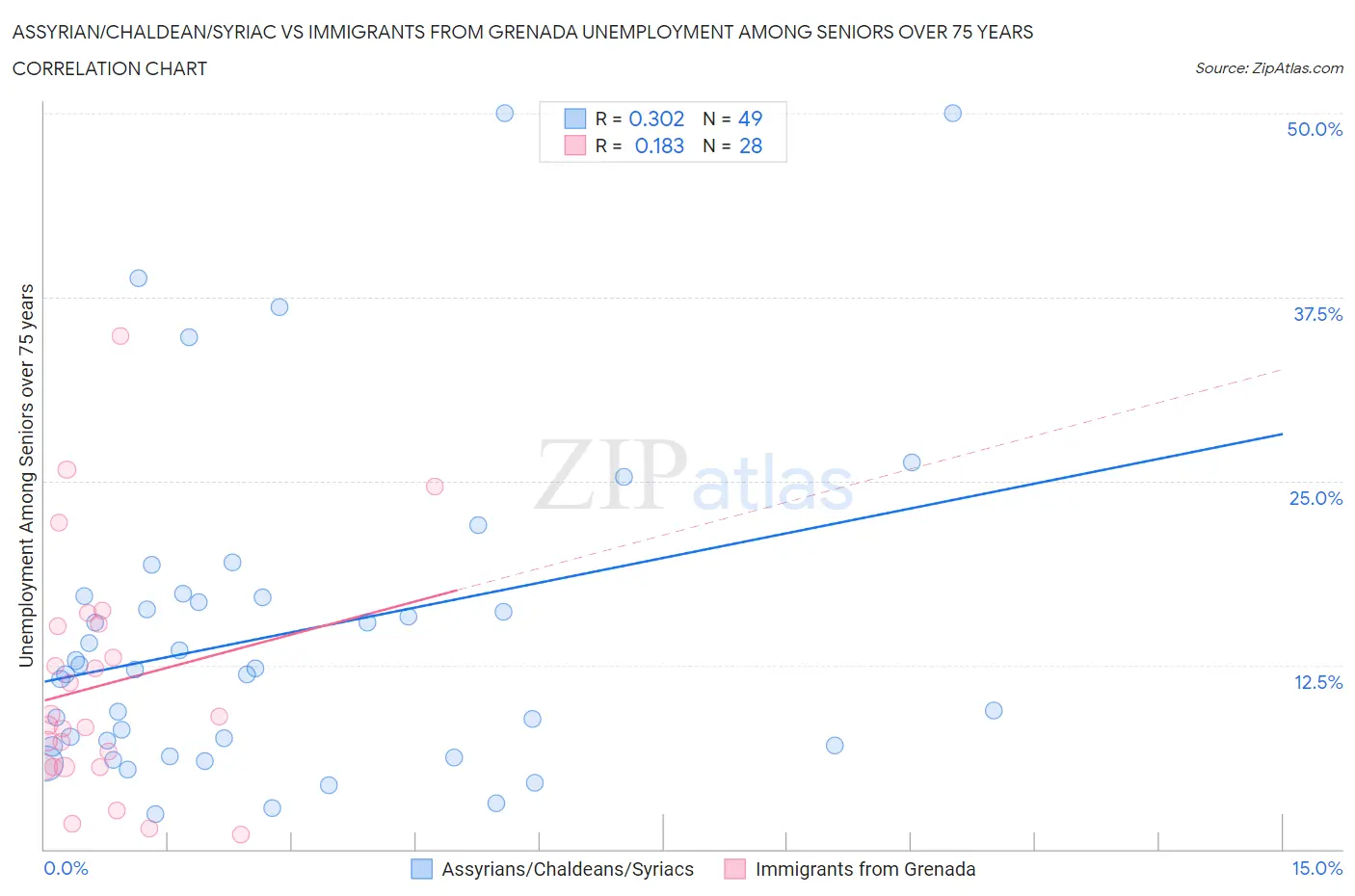 Assyrian/Chaldean/Syriac vs Immigrants from Grenada Unemployment Among Seniors over 75 years