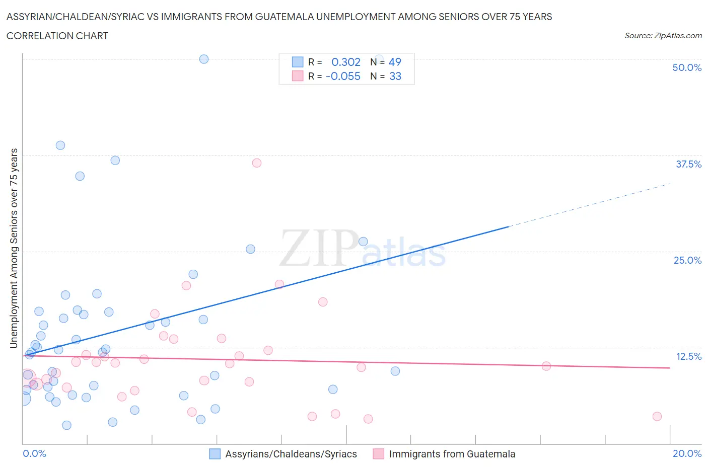 Assyrian/Chaldean/Syriac vs Immigrants from Guatemala Unemployment Among Seniors over 75 years