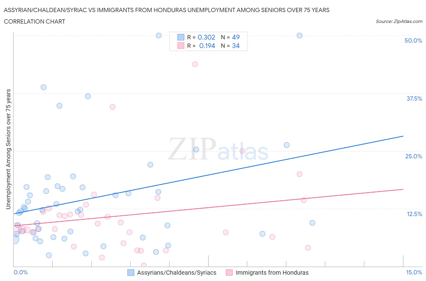 Assyrian/Chaldean/Syriac vs Immigrants from Honduras Unemployment Among Seniors over 75 years